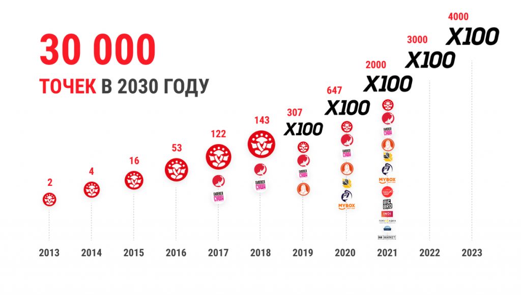 В 2021 году в планах холдинга — вырасти в три раза по количеству торговых точек и к 2030 году открыть их 30 тыс.