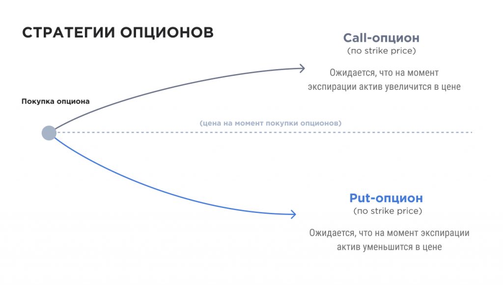 Стратегии опционов
call-опцион
put-опцион
