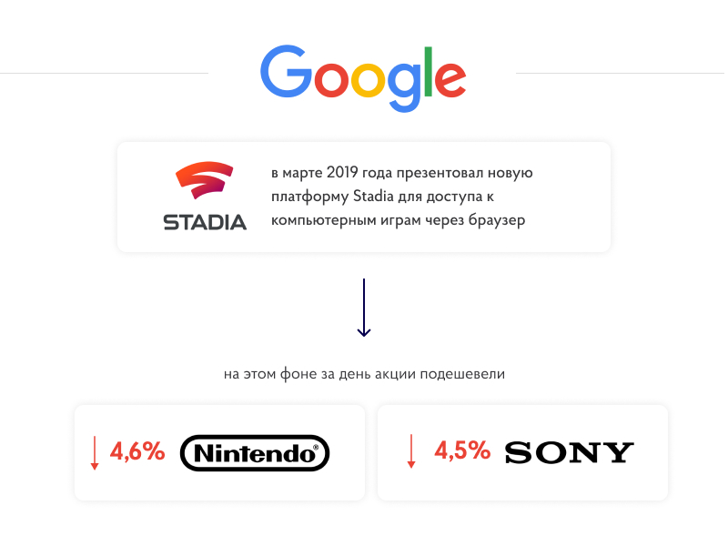 Как конкуренты влияют на котировки, показывает история с компанией Google, которая в марте 2019 года презентовала новую платформу Stadia для доступа к компьютерным играм через браузер, а не игровые консоли. На этом фоне за день акции Nintendo подешевели на 4,6%, а Sony – на 4,5%